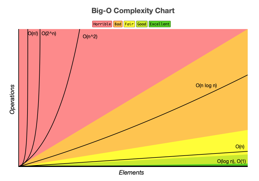 Big Oh Complexity Big Oh Complexity