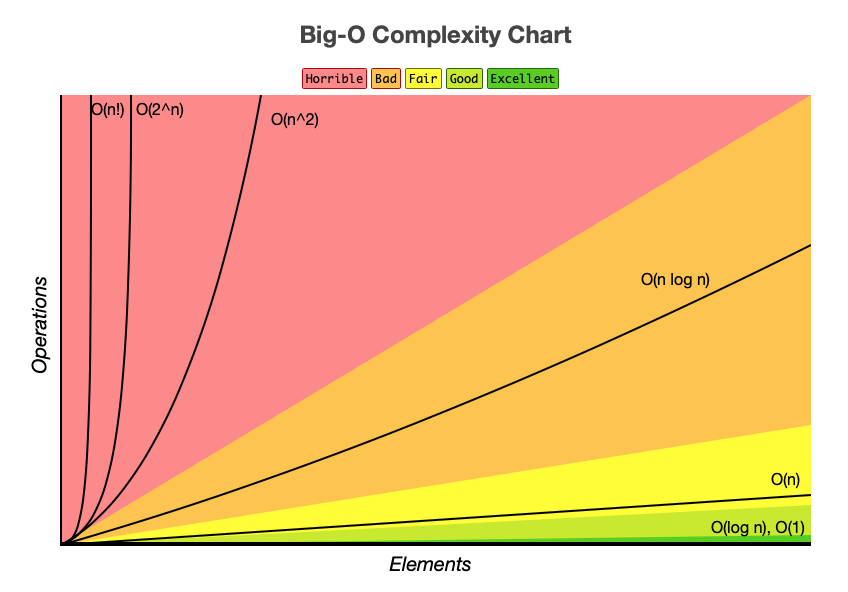 Big Oh Complexity