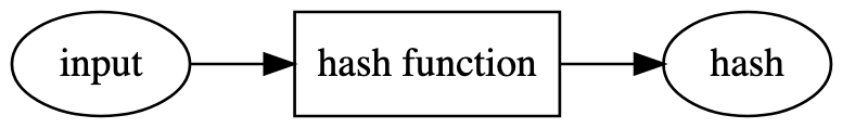 Hash function