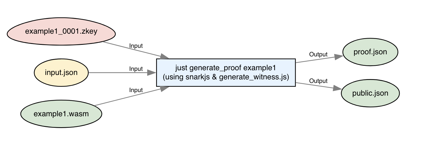 example1 generate proof