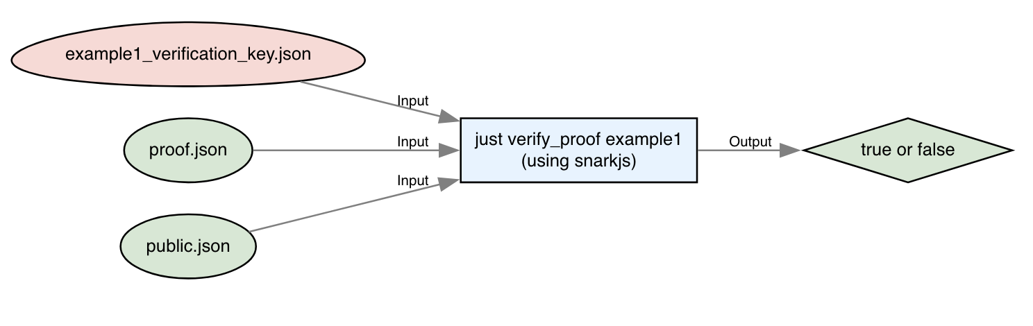 example1 verify proof