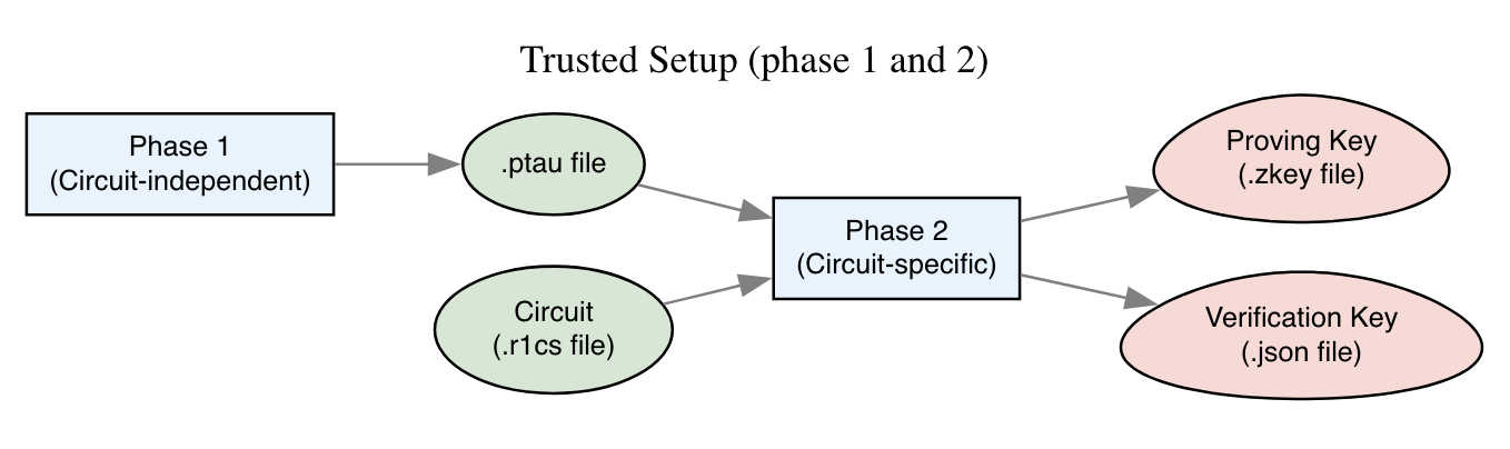 Trusted setup (both phases)